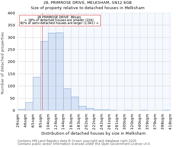 28, PRIMROSE DRIVE, MELKSHAM, SN12 6GB: Size of property relative to detached houses in Melksham