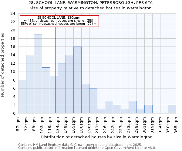 28, SCHOOL LANE, WARMINGTON, PETERBOROUGH, PE8 6TA: Size of property relative to detached houses in Warmington