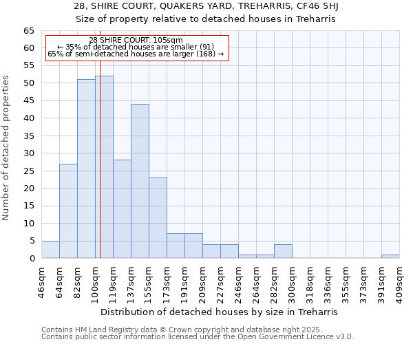 28, SHIRE COURT, QUAKERS YARD, TREHARRIS, CF46 5HJ: Size of property relative to detached houses in Treharris