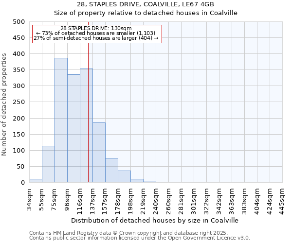 28, STAPLES DRIVE, COALVILLE, LE67 4GB: Size of property relative to detached houses in Coalville