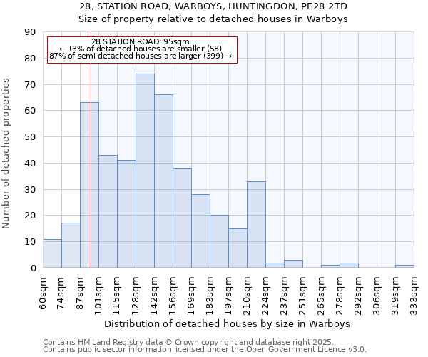 28, STATION ROAD, WARBOYS, HUNTINGDON, PE28 2TD: Size of property relative to detached houses in Warboys