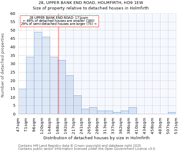 28, UPPER BANK END ROAD, HOLMFIRTH, HD9 1EW: Size of property relative to detached houses in Holmfirth