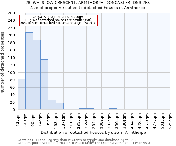 28, WALSTOW CRESCENT, ARMTHORPE, DONCASTER, DN3 2FS: Size of property relative to detached houses in Armthorpe