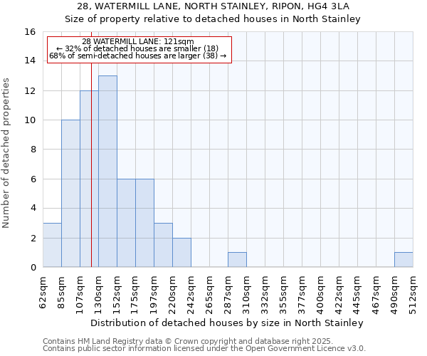 28, WATERMILL LANE, NORTH STAINLEY, RIPON, HG4 3LA: Size of property relative to detached houses in North Stainley