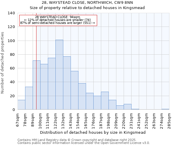 28, WAYSTEAD CLOSE, NORTHWICH, CW9 8NN: Size of property relative to detached houses in Kingsmead