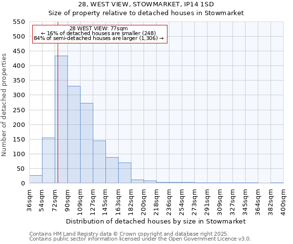 28, WEST VIEW, STOWMARKET, IP14 1SD: Size of property relative to detached houses in Stowmarket