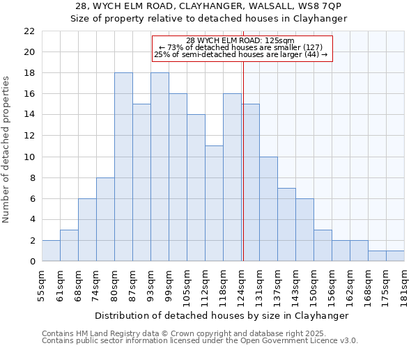 28, WYCH ELM ROAD, CLAYHANGER, WALSALL, WS8 7QP: Size of property relative to detached houses in Clayhanger