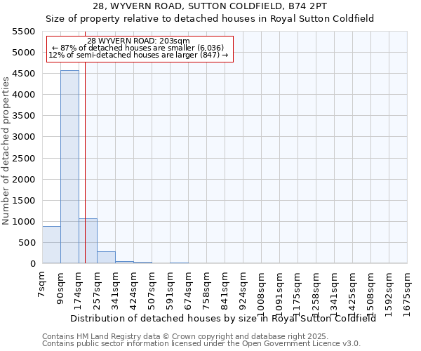 28, WYVERN ROAD, SUTTON COLDFIELD, B74 2PT: Size of property relative to detached houses in Royal Sutton Coldfield