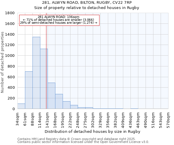 281, ALWYN ROAD, BILTON, RUGBY, CV22 7RP: Size of property relative to detached houses in Rugby