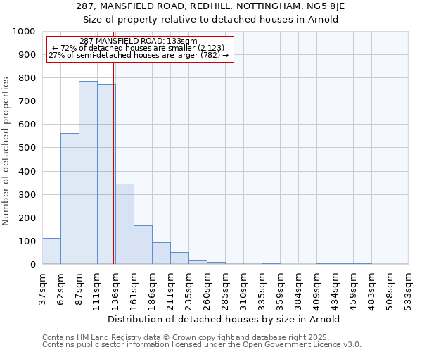 287, MANSFIELD ROAD, REDHILL, NOTTINGHAM, NG5 8JE: Size of property relative to detached houses in Arnold