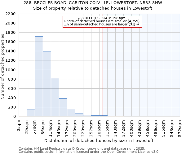 288, BECCLES ROAD, CARLTON COLVILLE, LOWESTOFT, NR33 8HW: Size of property relative to detached houses in Lowestoft