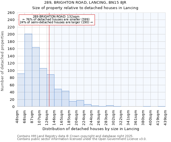 289, BRIGHTON ROAD, LANCING, BN15 8JR: Size of property relative to detached houses in Lancing