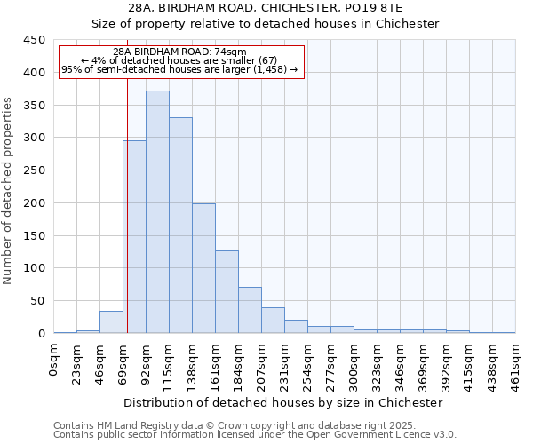 28A, BIRDHAM ROAD, CHICHESTER, PO19 8TE: Size of property relative to detached houses in Chichester