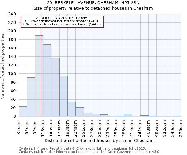 29, BERKELEY AVENUE, CHESHAM, HP5 2RN: Size of property relative to detached houses in Chesham