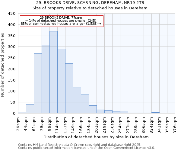 29, BROOKS DRIVE, SCARNING, DEREHAM, NR19 2TB: Size of property relative to detached houses in Dereham