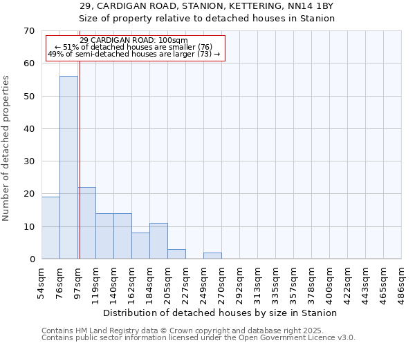 29, CARDIGAN ROAD, STANION, KETTERING, NN14 1BY: Size of property relative to detached houses in Stanion