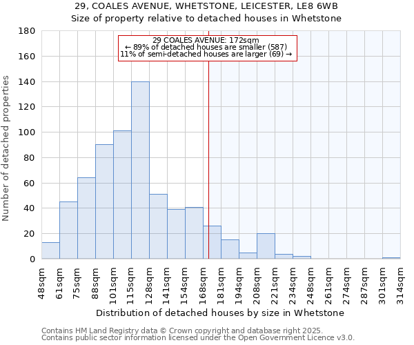 29, COALES AVENUE, WHETSTONE, LEICESTER, LE8 6WB: Size of property relative to detached houses in Whetstone