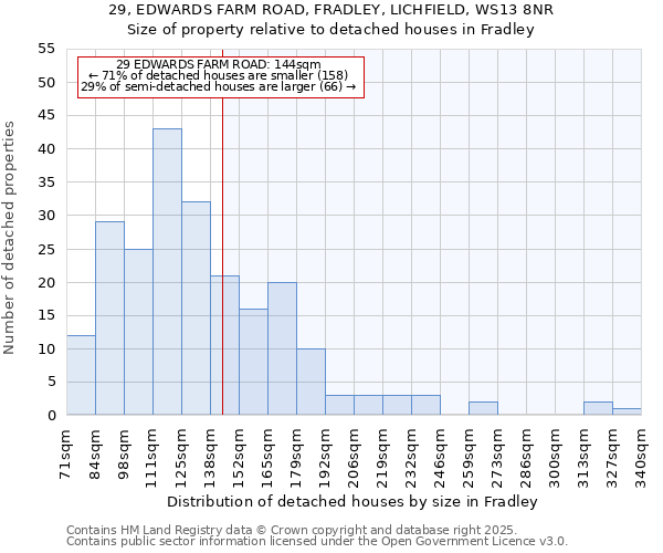 29, EDWARDS FARM ROAD, FRADLEY, LICHFIELD, WS13 8NR: Size of property relative to detached houses in Fradley