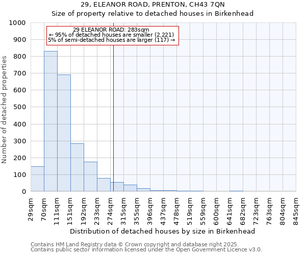 29, ELEANOR ROAD, PRENTON, CH43 7QN: Size of property relative to detached houses in Birkenhead