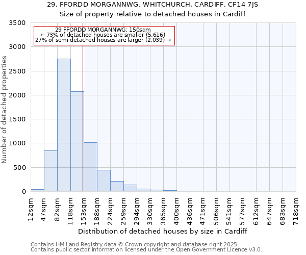 29, FFORDD MORGANNWG, WHITCHURCH, CARDIFF, CF14 7JS: Size of property relative to detached houses in Cardiff