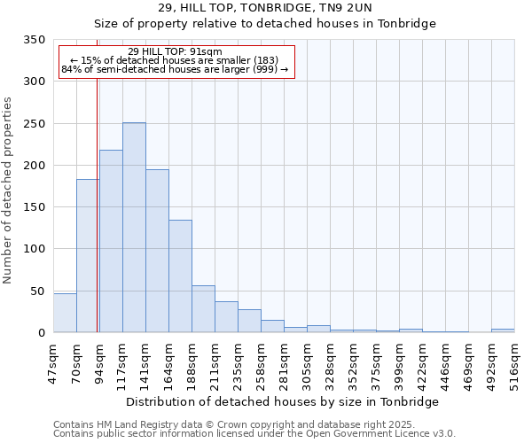 29, HILL TOP, TONBRIDGE, TN9 2UN: Size of property relative to detached houses in Tonbridge