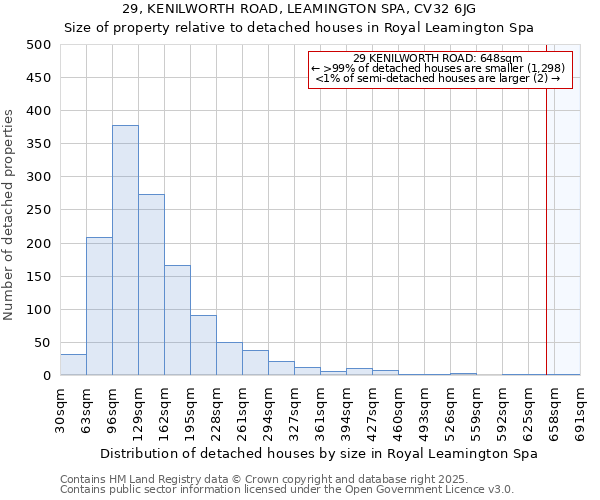 29, KENILWORTH ROAD, LEAMINGTON SPA, CV32 6JG: Size of property relative to detached houses in Royal Leamington Spa