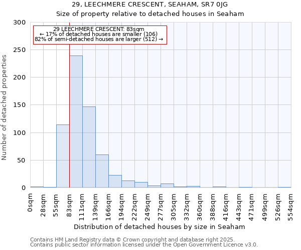 29, LEECHMERE CRESCENT, SEAHAM, SR7 0JG: Size of property relative to detached houses in Seaham