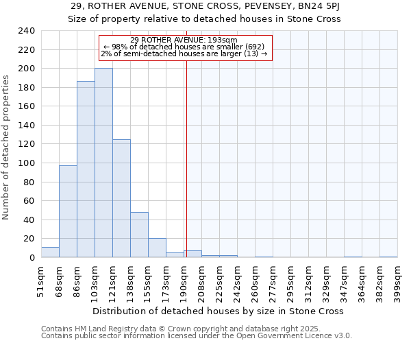 29, ROTHER AVENUE, STONE CROSS, PEVENSEY, BN24 5PJ: Size of property relative to detached houses in Stone Cross