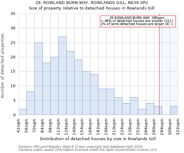 29, ROWLAND BURN WAY, ROWLANDS GILL, NE39 2PU: Size of property relative to detached houses in Rowlands Gill