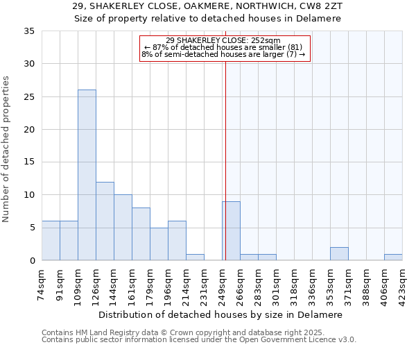 29, SHAKERLEY CLOSE, OAKMERE, NORTHWICH, CW8 2ZT: Size of property relative to detached houses in Delamere