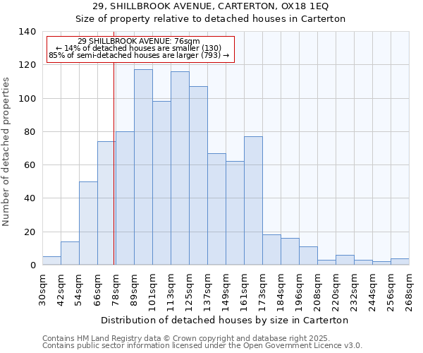 29, SHILLBROOK AVENUE, CARTERTON, OX18 1EQ: Size of property relative to detached houses in Carterton