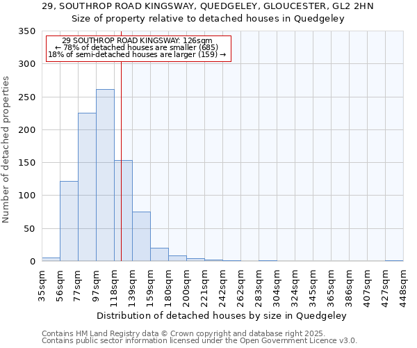 29, SOUTHROP ROAD KINGSWAY, QUEDGELEY, GLOUCESTER, GL2 2HN: Size of property relative to detached houses in Quedgeley