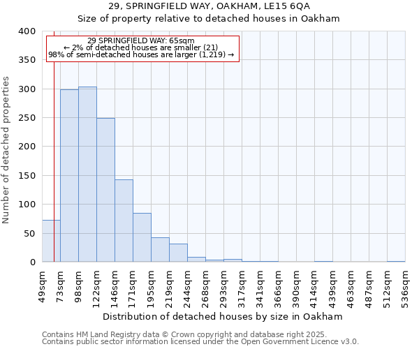 29, SPRINGFIELD WAY, OAKHAM, LE15 6QA: Size of property relative to detached houses in Oakham