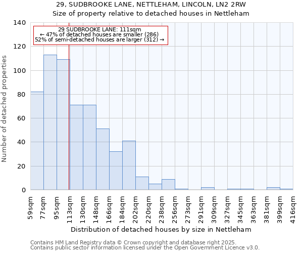 29, SUDBROOKE LANE, NETTLEHAM, LINCOLN, LN2 2RW: Size of property relative to detached houses in Nettleham