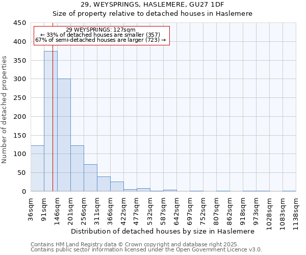 29, WEYSPRINGS, HASLEMERE, GU27 1DF: Size of property relative to detached houses in Haslemere