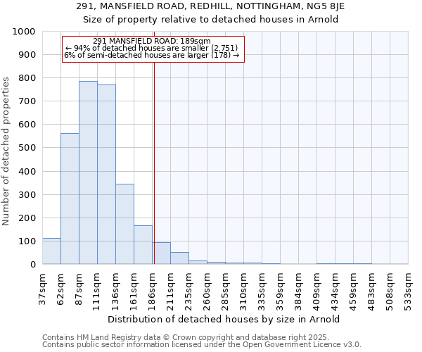 291, MANSFIELD ROAD, REDHILL, NOTTINGHAM, NG5 8JE: Size of property relative to detached houses in Arnold