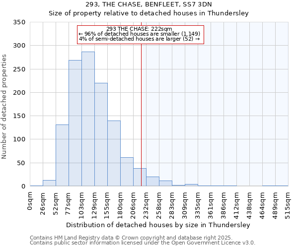 293, THE CHASE, BENFLEET, SS7 3DN: Size of property relative to detached houses in Thundersley