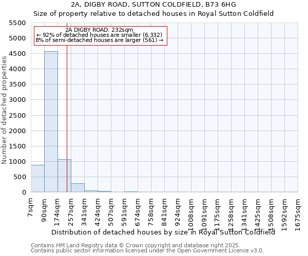 2A, DIGBY ROAD, SUTTON COLDFIELD, B73 6HG: Size of property relative to detached houses in Royal Sutton Coldfield