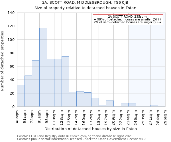 2A, SCOTT ROAD, MIDDLESBROUGH, TS6 0JB: Size of property relative to detached houses in Eston