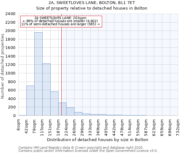 2A, SWEETLOVES LANE, BOLTON, BL1 7ET: Size of property relative to detached houses in Bolton