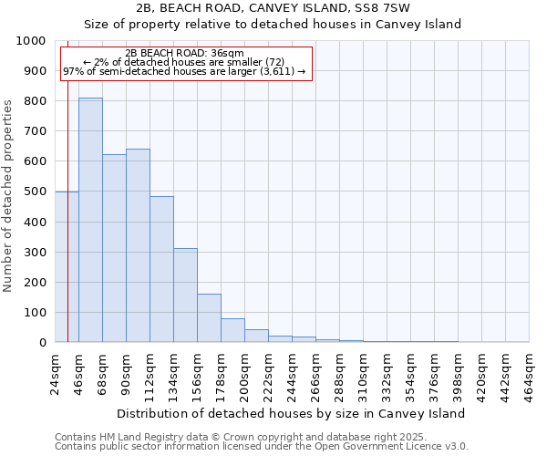 2B, BEACH ROAD, CANVEY ISLAND, SS8 7SW: Size of property relative to detached houses in Canvey Island