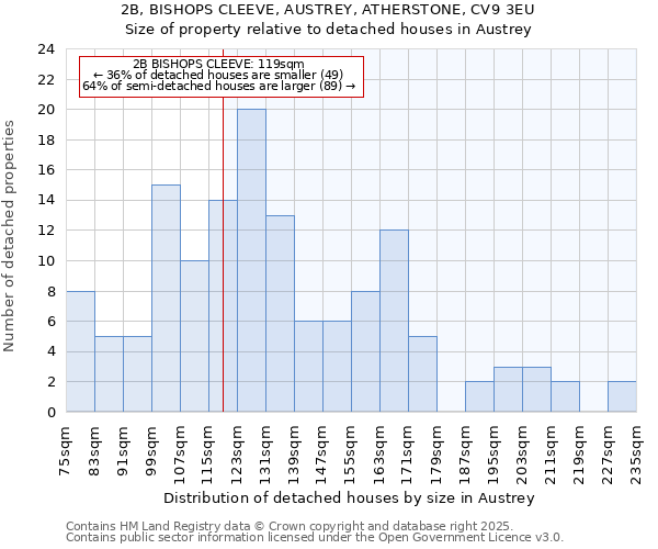 2B, BISHOPS CLEEVE, AUSTREY, ATHERSTONE, CV9 3EU: Size of property relative to detached houses in Austrey