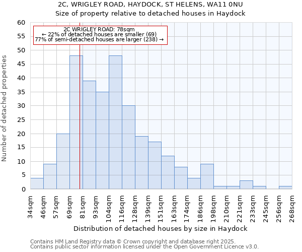 2C, WRIGLEY ROAD, HAYDOCK, ST HELENS, WA11 0NU: Size of property relative to detached houses in Haydock