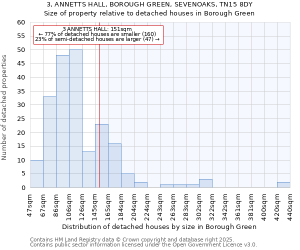 3, ANNETTS HALL, BOROUGH GREEN, SEVENOAKS, TN15 8DY: Size of property relative to detached houses in Borough Green