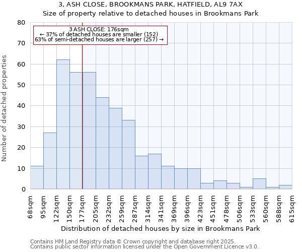 3, ASH CLOSE, BROOKMANS PARK, HATFIELD, AL9 7AX: Size of property relative to detached houses in Brookmans Park