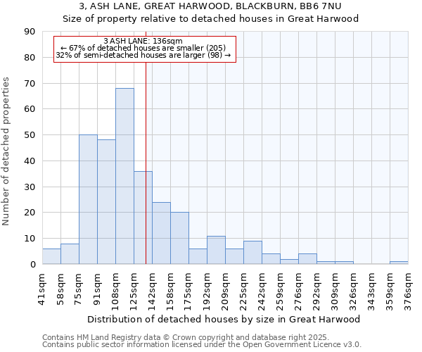 3, ASH LANE, GREAT HARWOOD, BLACKBURN, BB6 7NU: Size of property relative to detached houses in Great Harwood