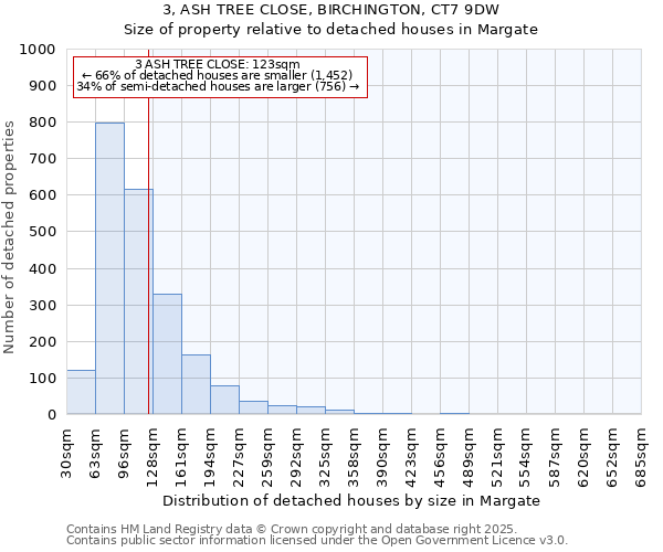 3, ASH TREE CLOSE, BIRCHINGTON, CT7 9DW: Size of property relative to detached houses in Margate