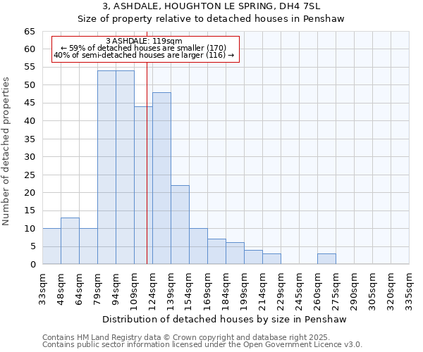 3, ASHDALE, HOUGHTON LE SPRING, DH4 7SL: Size of property relative to detached houses in Penshaw