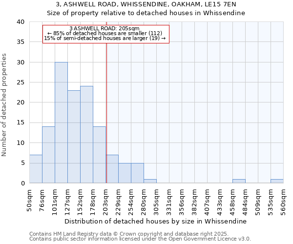 3, ASHWELL ROAD, WHISSENDINE, OAKHAM, LE15 7EN: Size of property relative to detached houses in Whissendine