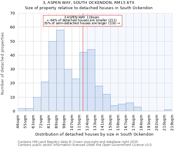 3, ASPEN WAY, SOUTH OCKENDON, RM15 6TX: Size of property relative to detached houses in South Ockendon